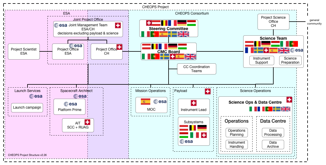 CHEOPS Mission Organization